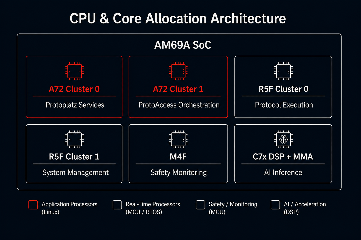 Diagram 05 — CPU & Core Allocation Architecture