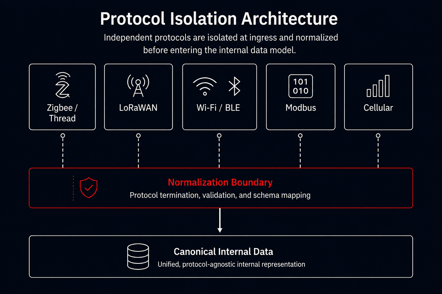 Diagram 07 — Protocol Isolation Architecture
