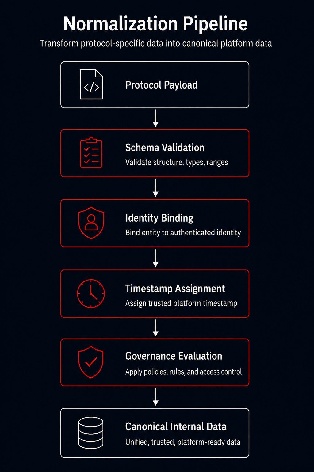 Diagram 09 — Normalization Pipeline