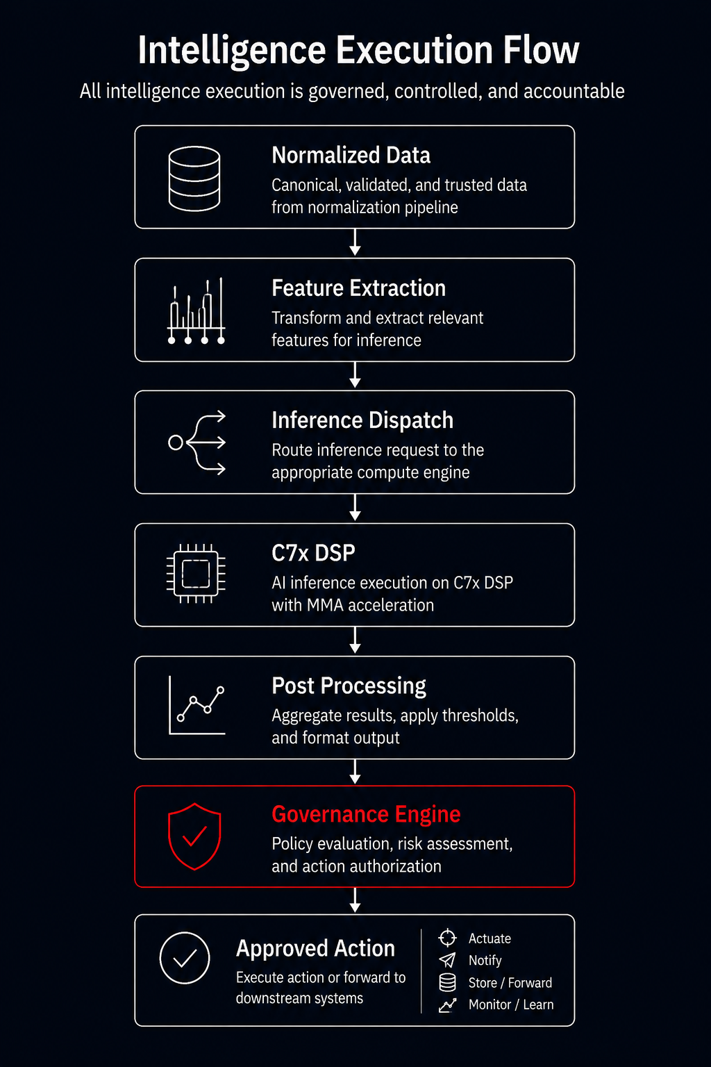 Diagram 10 — Intelligence Execution Flow
