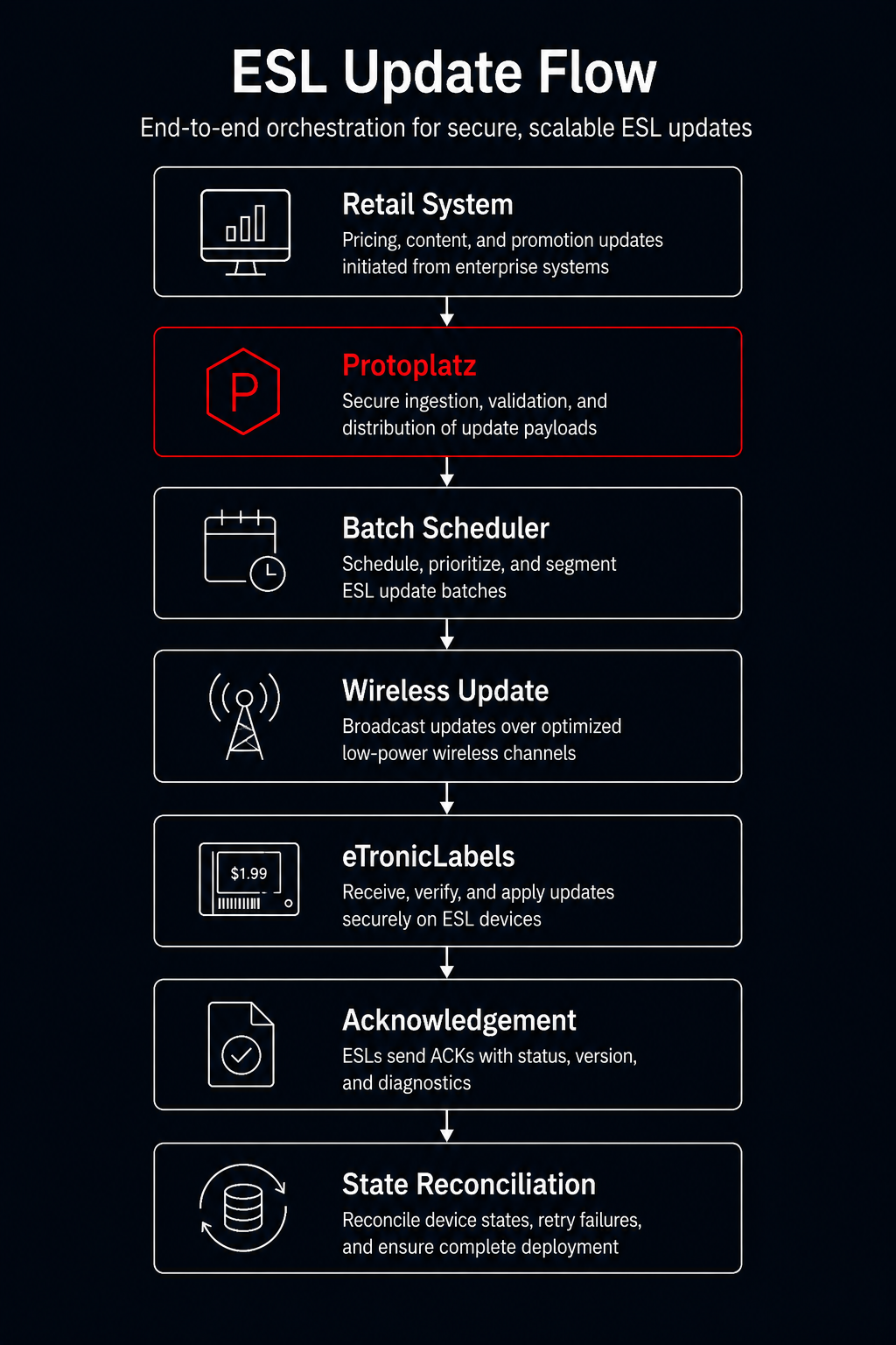 Diagram 13 — ESL Update Flow