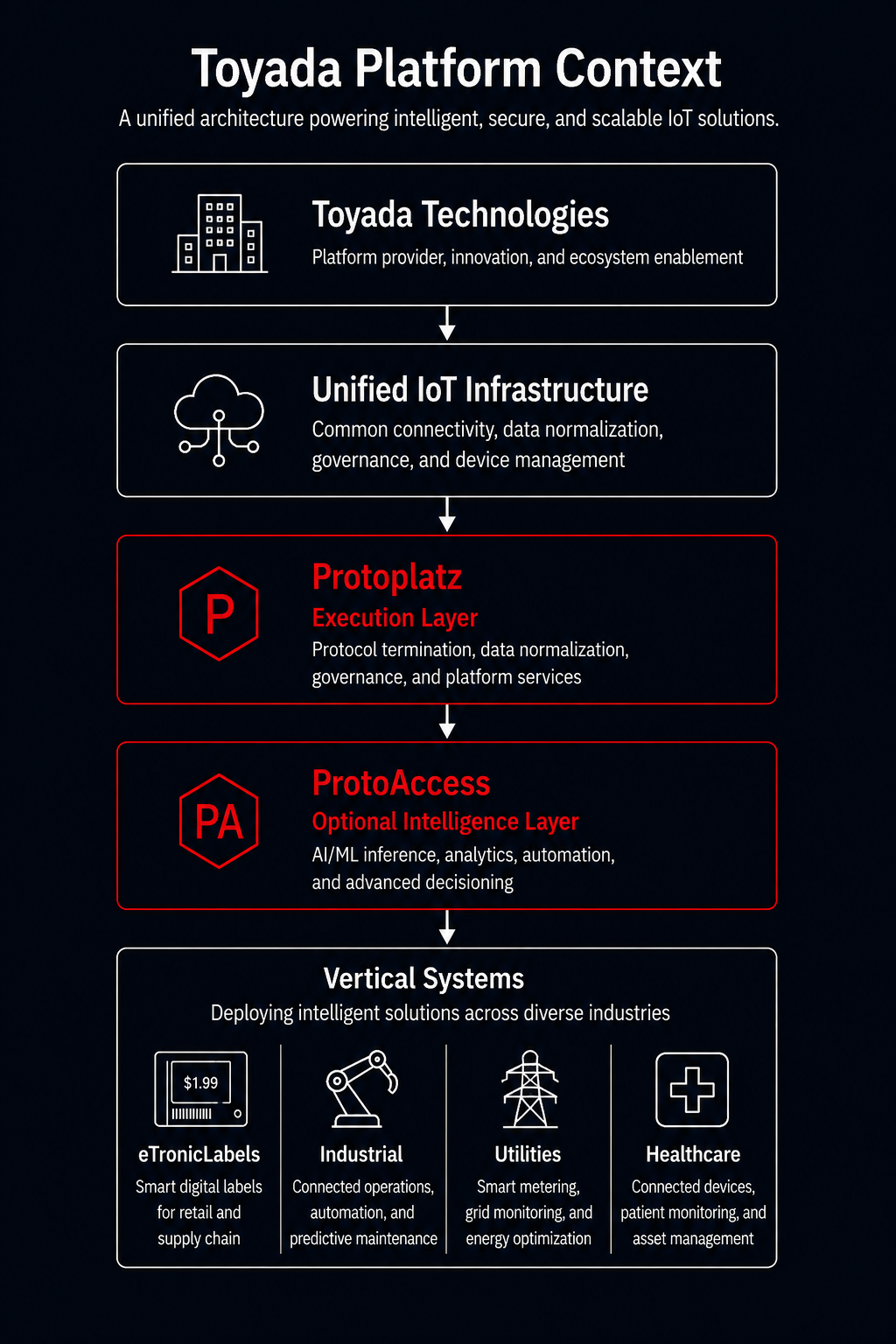 Diagram 17 — Toyada Platform Context