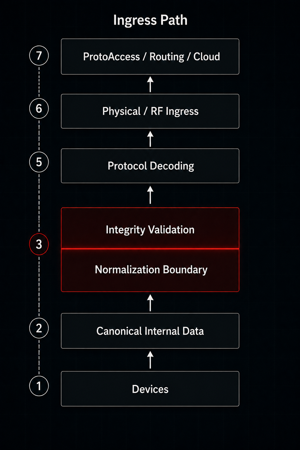 Diagram 08 — Ingress Path