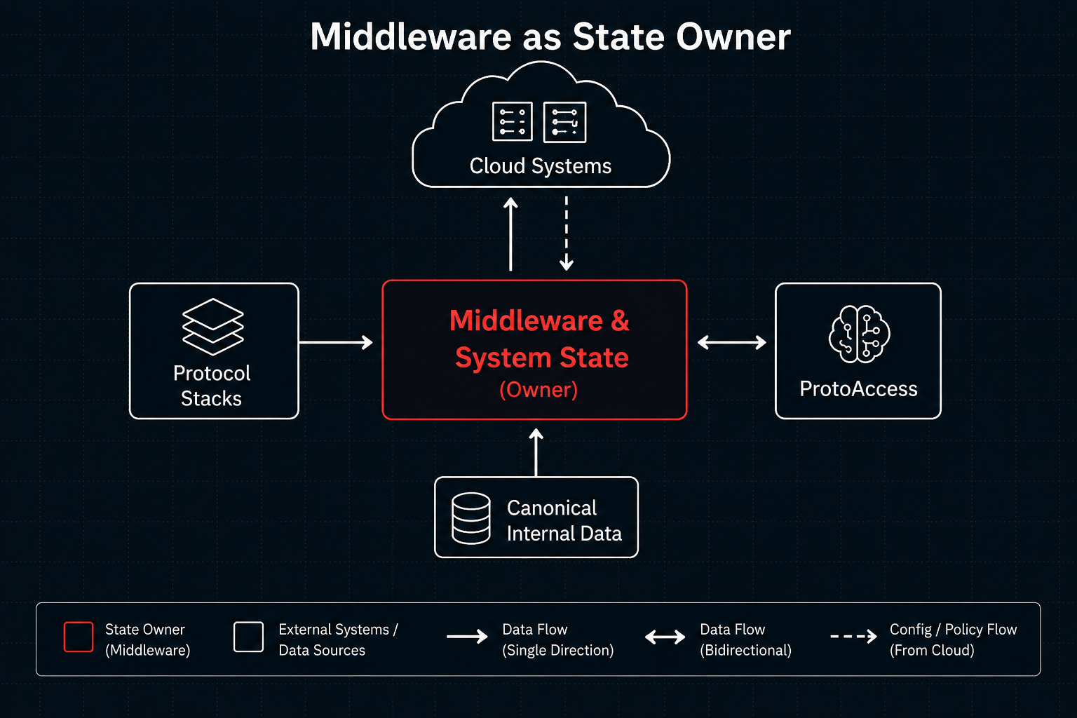 Diagram 04 — Middleware as State Owner