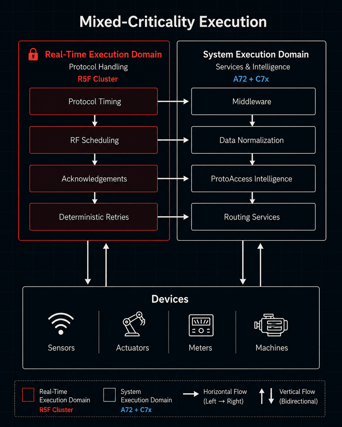 Diagram 06 — Mixed-Criticality Execution
