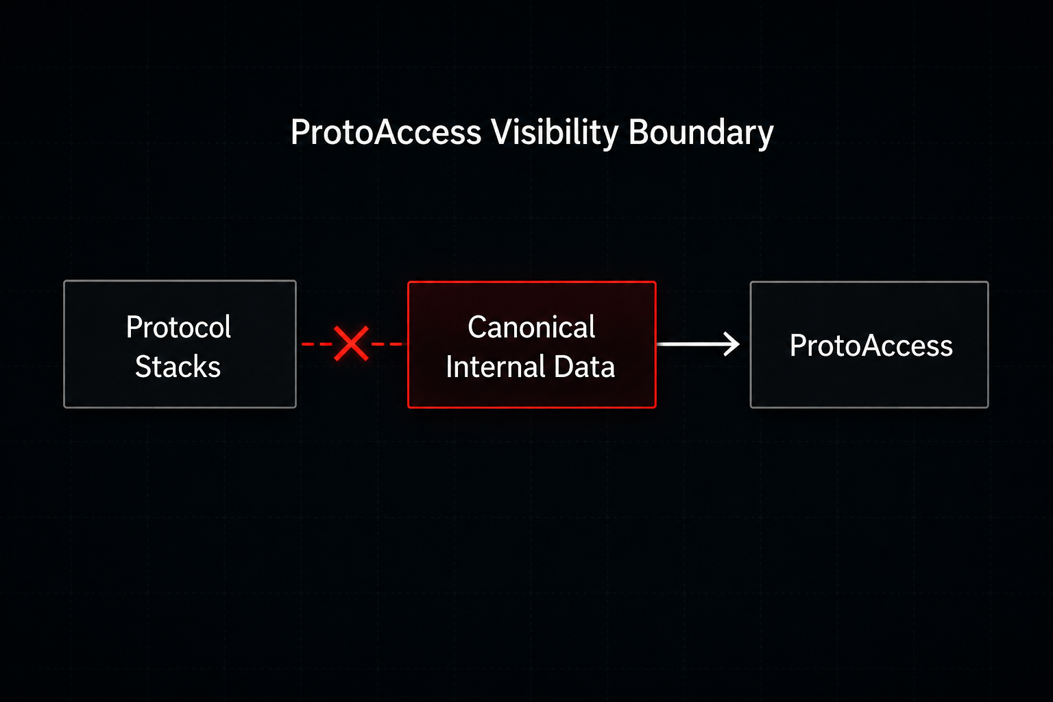 Diagram 11 — ProtoAccess Visibility Boundary