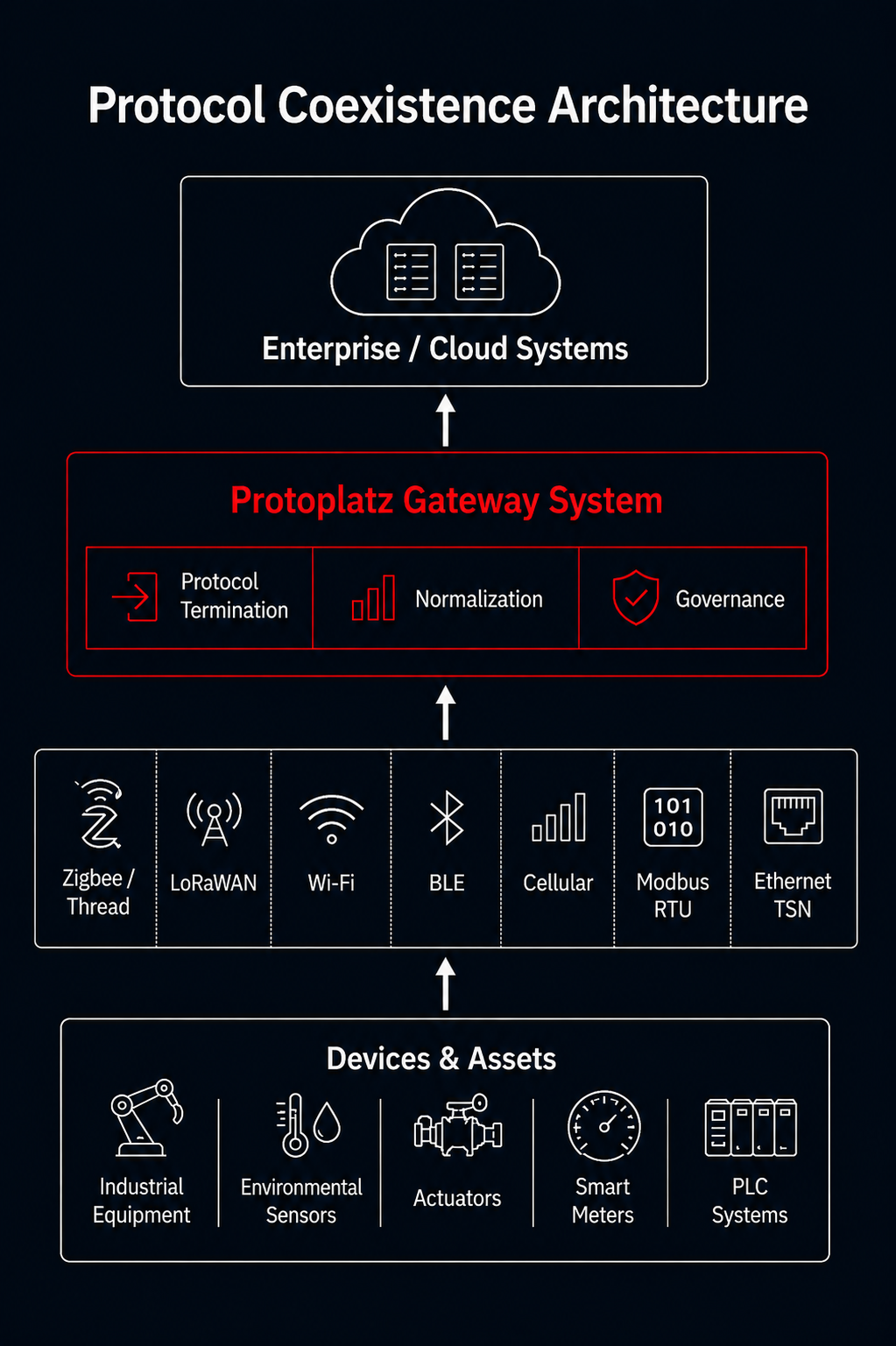 Diagram 02 — Protocol Coexistence Architecture
