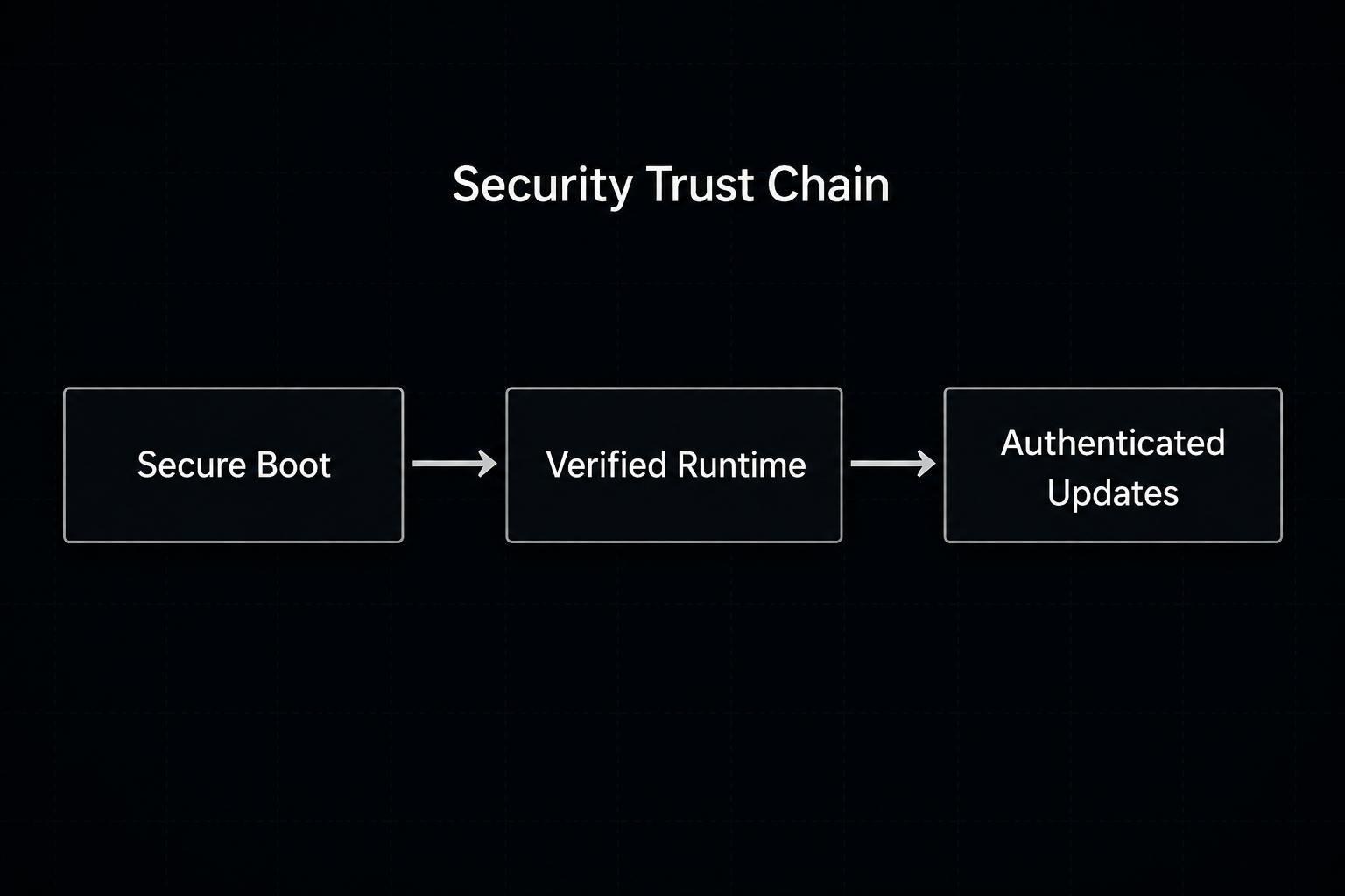 Diagram 14 — Security Trust Chain
