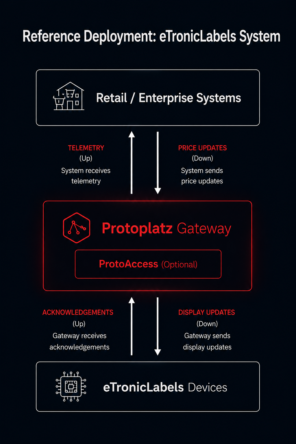 Diagram 12 — eTroniclabels Reference Deployment