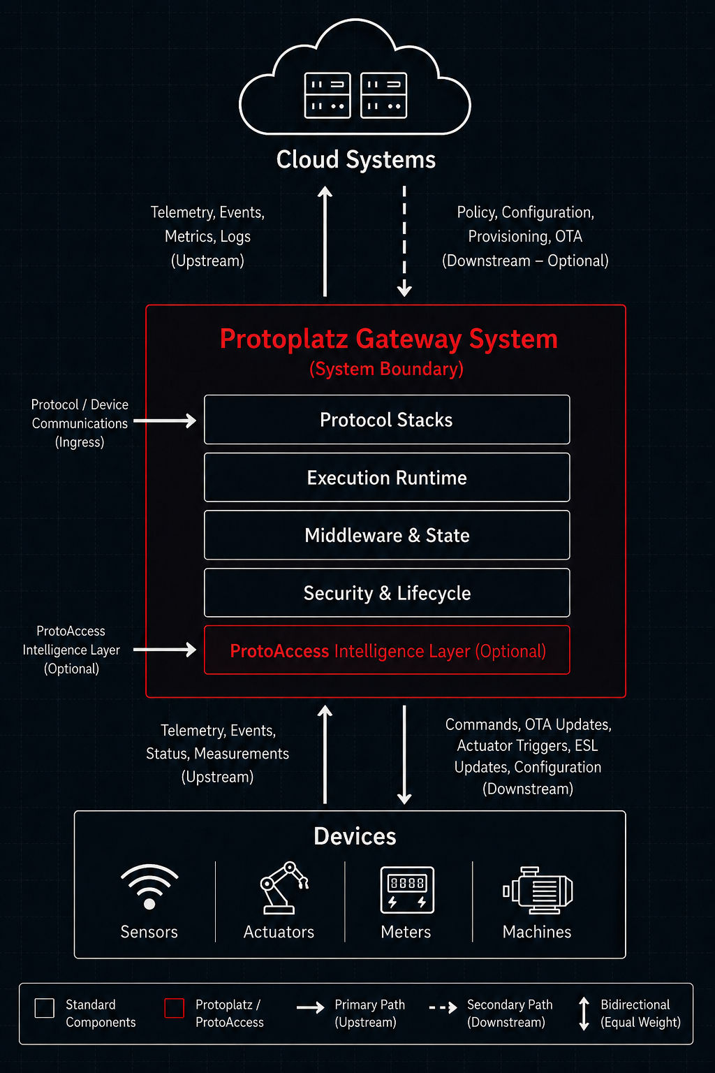 Diagram 03 — System Boundary