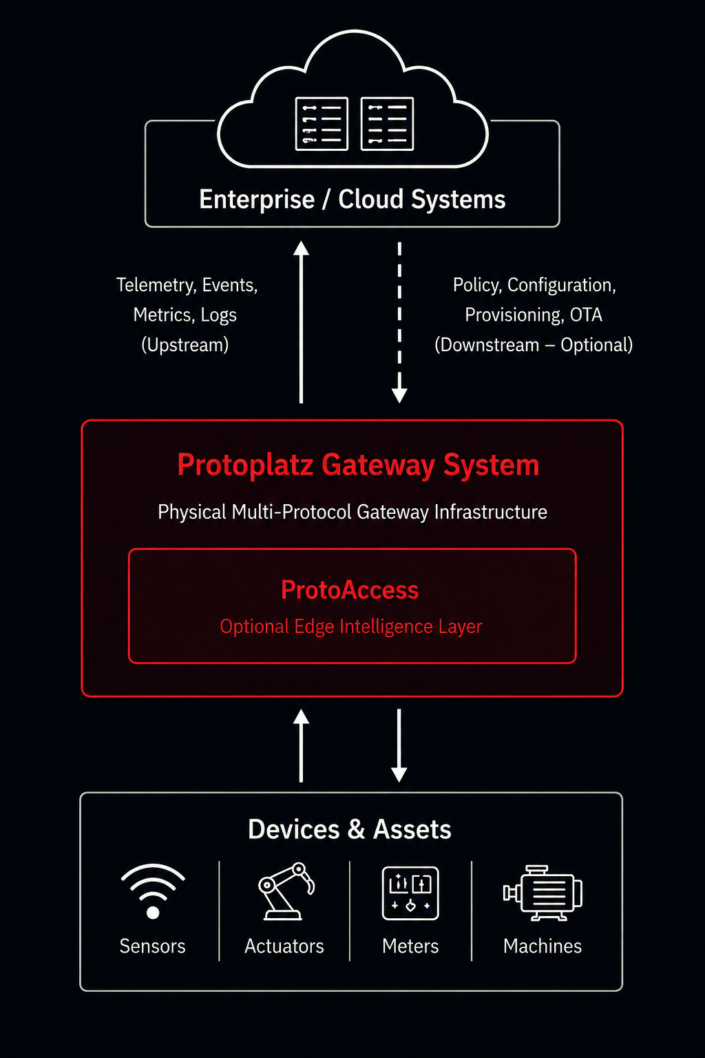 Diagram 01 — Product Architecture Overview